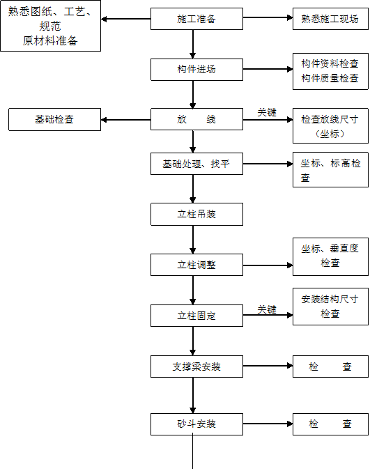 钢结构工程安装施工过程中的重点质量把控过程图示