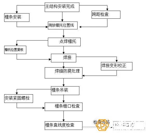 檩条安装总体顺序