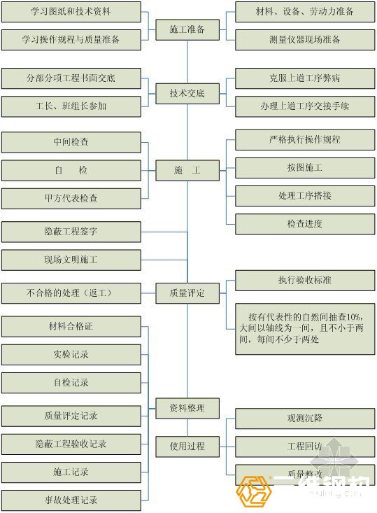 钢结构施工总体质量控制流程图