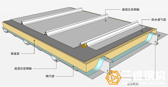 解决钢结构屋面冷凝水措施