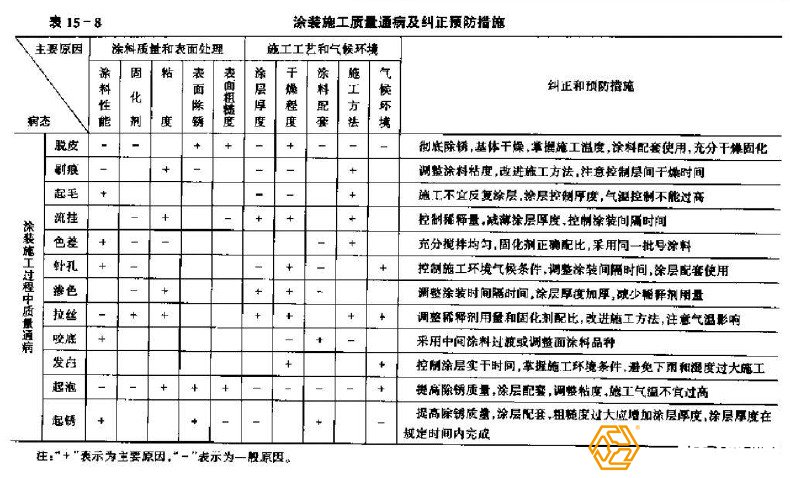 钢结构工程防腐涂装中的缺陷