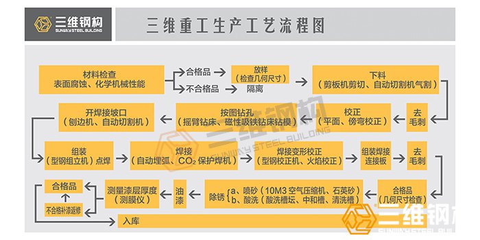 钢结构加工厂生产施工流程图