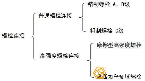 螺栓连接的形式方法