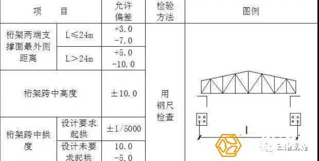 钢桁架安装的允许偏差见表